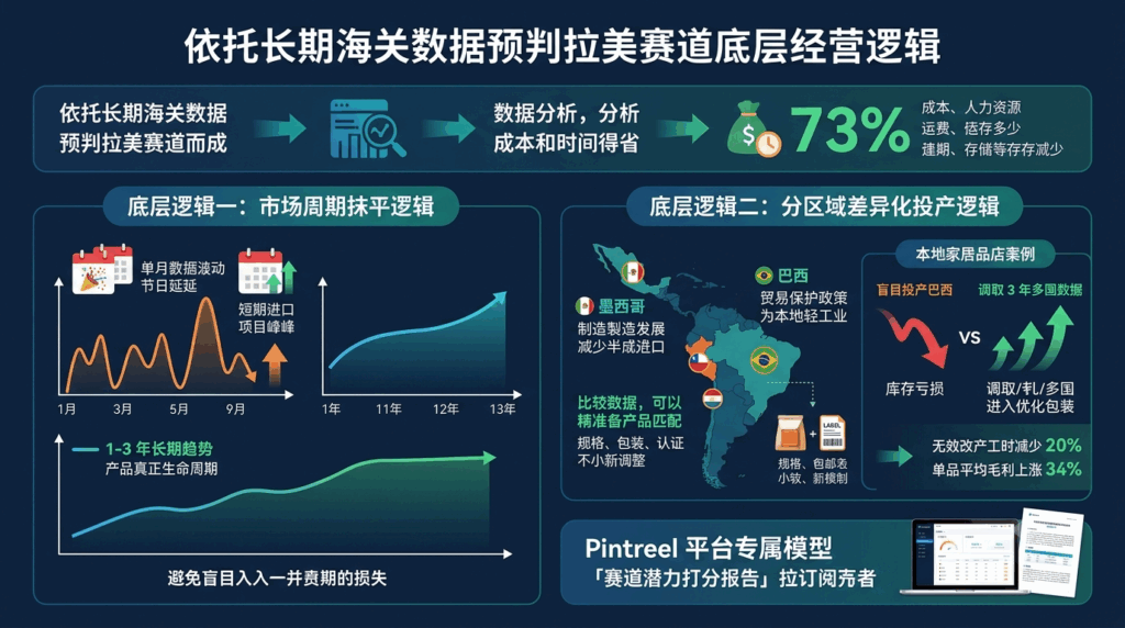 2 依托长期海关数据预判拉美赛道的底层经营逻辑