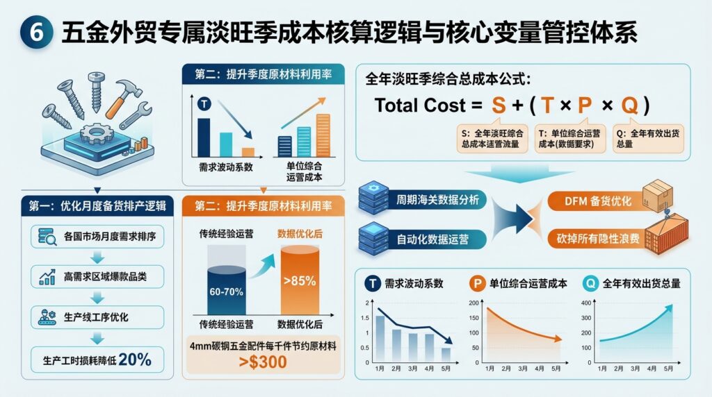 6 五金外贸专属淡旺季成本核算逻辑与核心变量管控体系