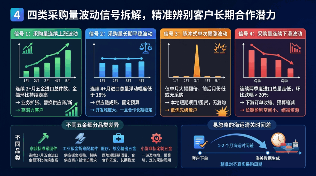 4 四类采购量波动信号拆解，精准辨别客户长期合作潜力