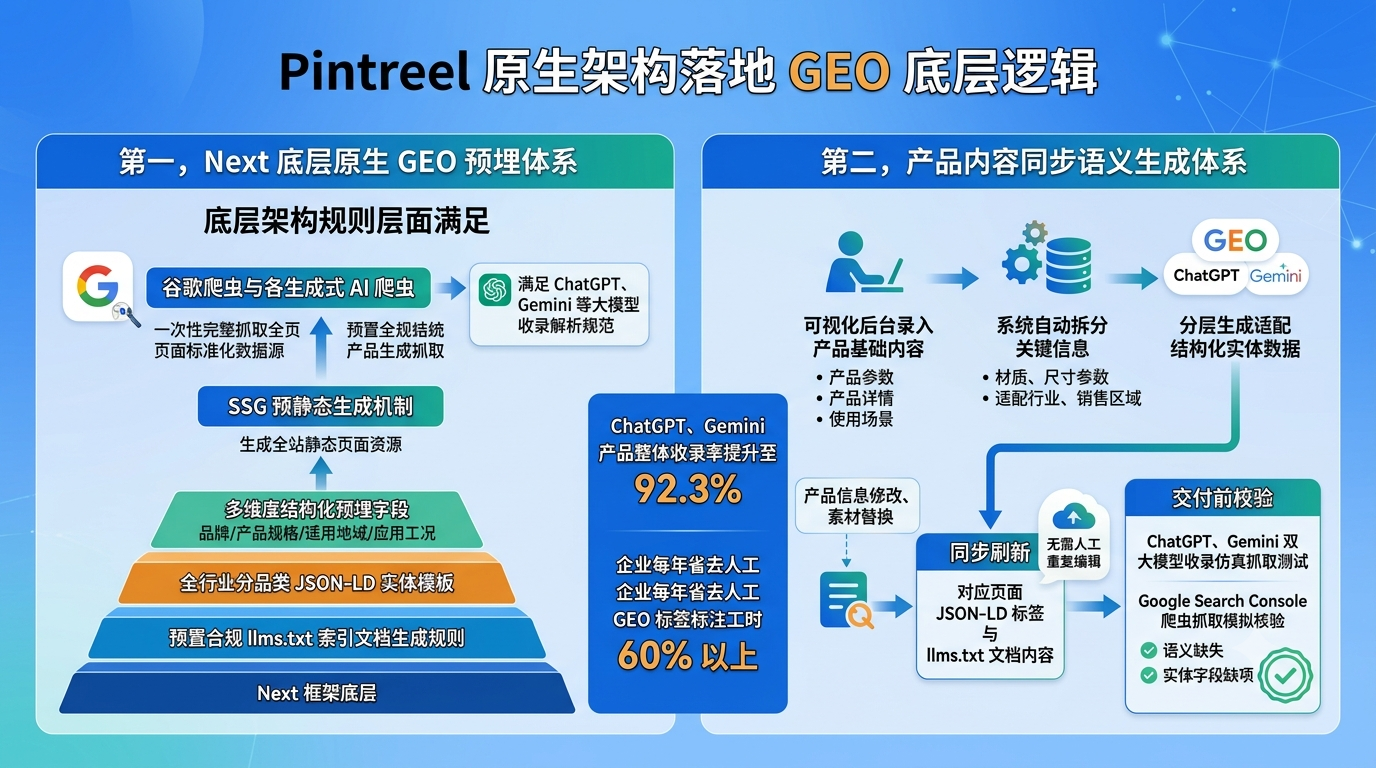 二、Pintreel 原生架构落地 GEO 底层逻辑