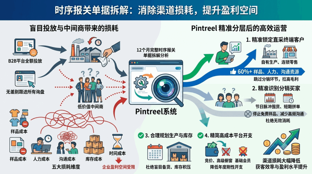 4 时序报关单据拆解，消除中间商带来全渠道损耗