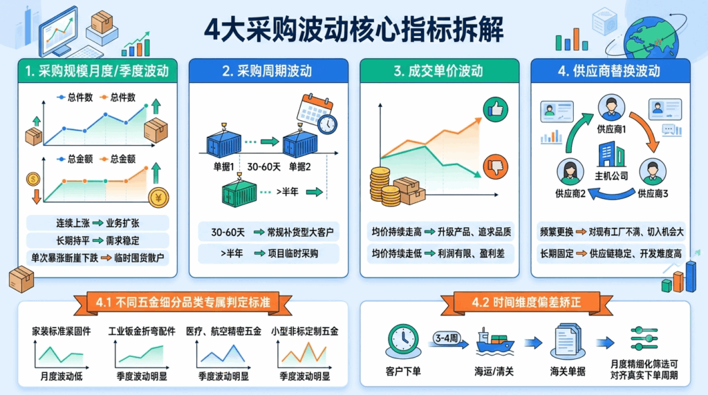 4 四大采购波动核心指标拆解,精准判定客户合作意向强弱