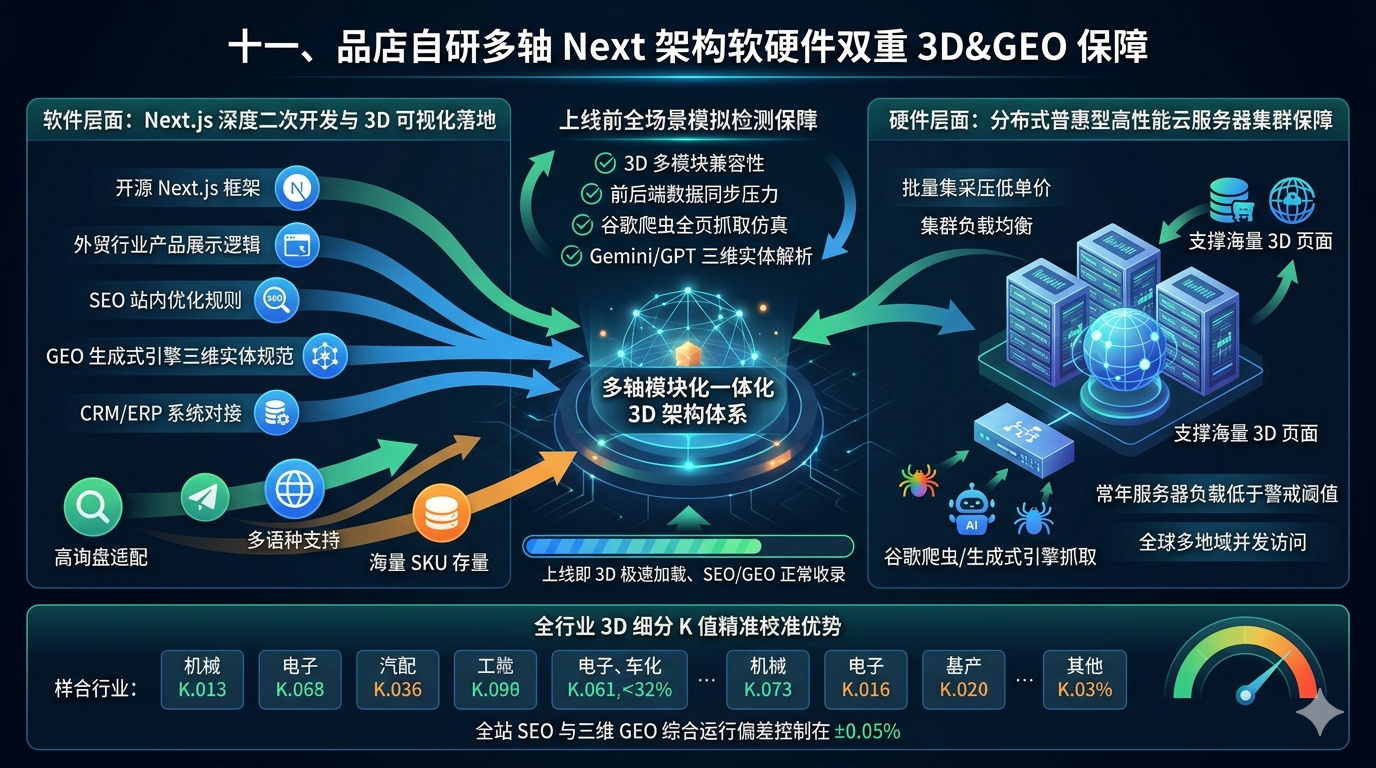 十一、品店自研多轴 Next 架构软硬件双重 3D&GEO 保障