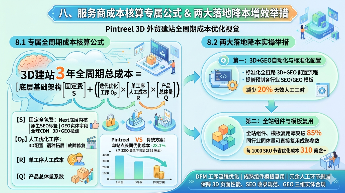 八、服务商成本核算专属公式 & 两大落地降本增效举措