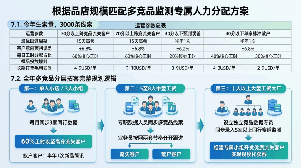 7 根据品店规模匹配多竞品监测专属人力分配方案