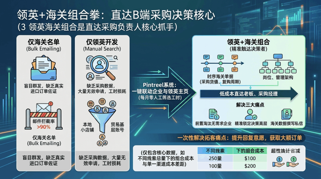 3 领英海关组合是直达采购负责人核心抓手