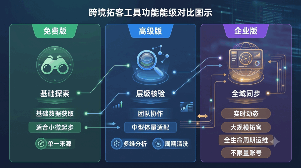 免费版/进阶版/企业版 全功能参数对比表