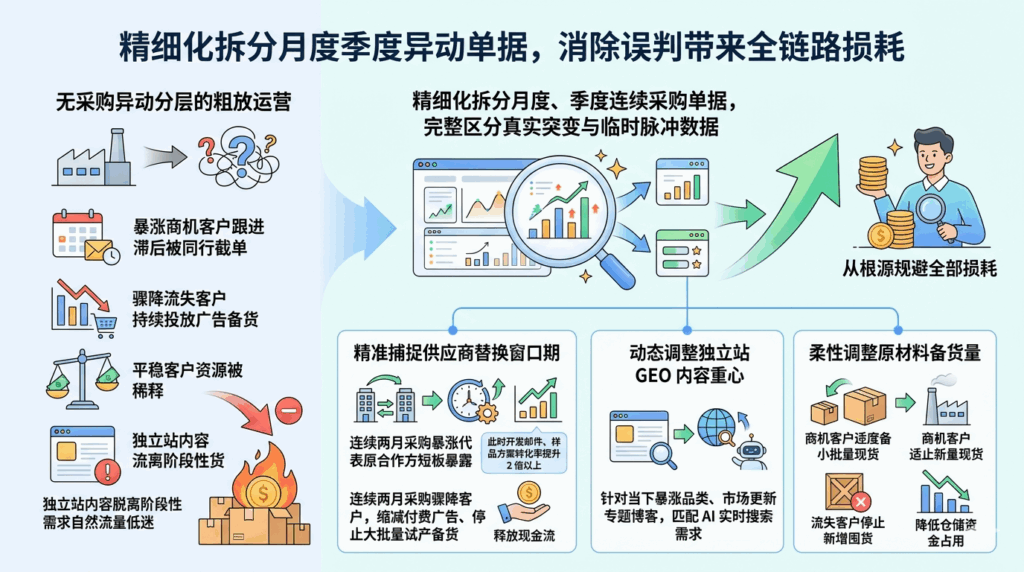 3精细化拆分月度季度异动单据，消除误判带来全链路损耗