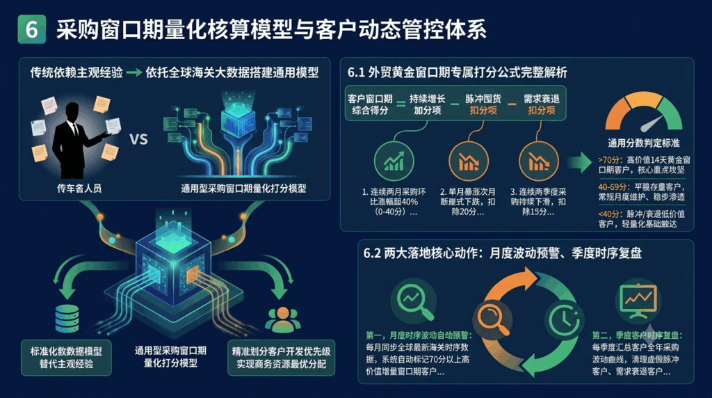 6 采购窗口期量化核算模型与客户动态管控体系