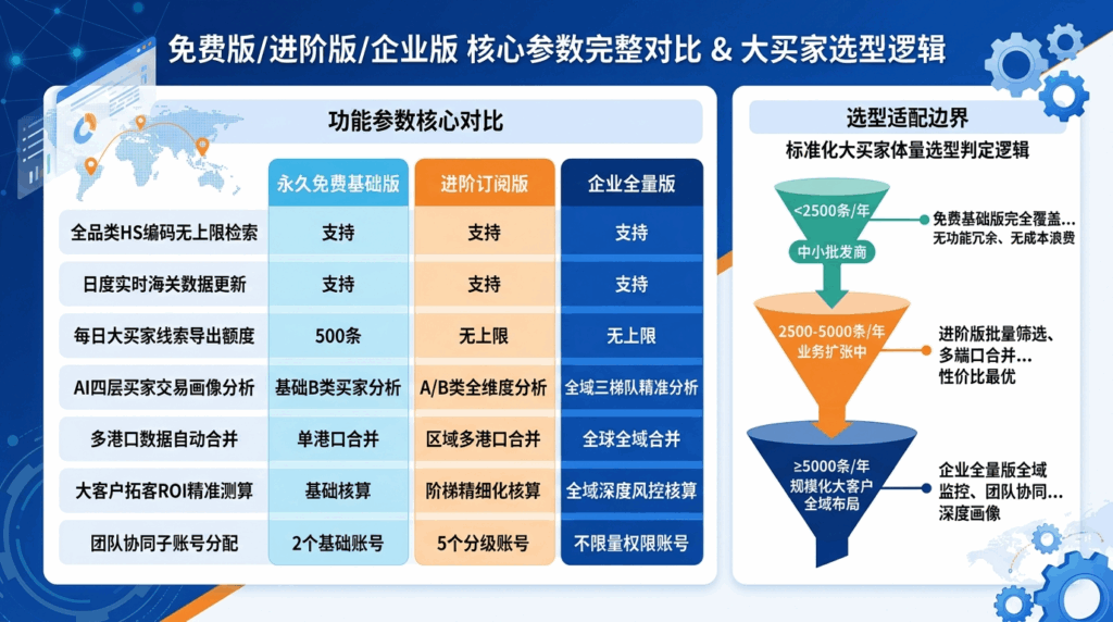 免费版/进阶版/企业版 核心参数完整对比 & 大买家选型逻辑