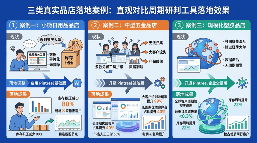 三类真实品店落地案例:直观对比周期研判工具落地效果