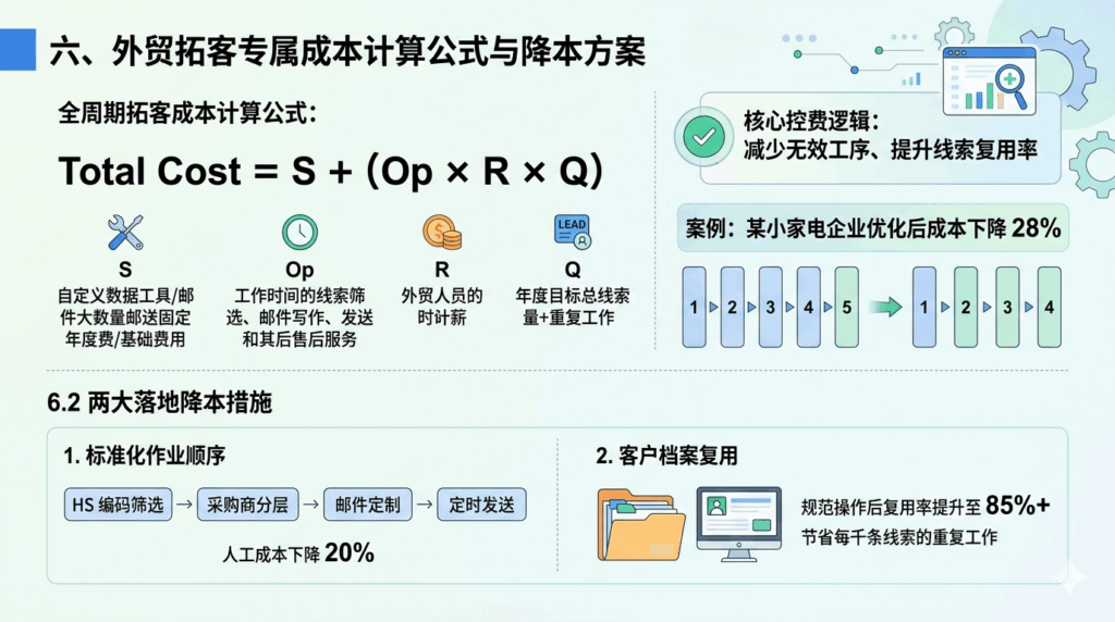六、外贸拓客专属成本计算公式与降本方案