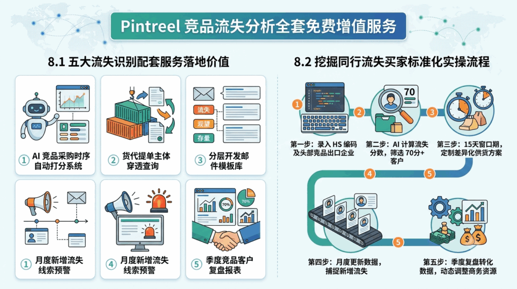 8 Pintreel 竞品流失分析全套免费增值服务