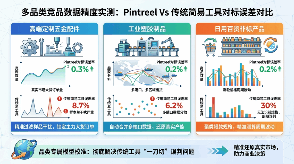 多品类竞品数据精度实测：不同品类对标误差对比