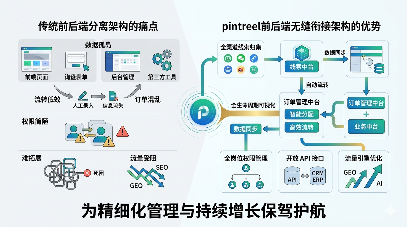 三、为什么前后端无缝衔接架构是线索与订单管理的必然选择