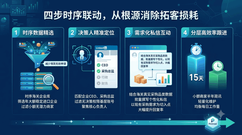 4 双渠道时序联动拆解，消除找不到决策人全链路损耗