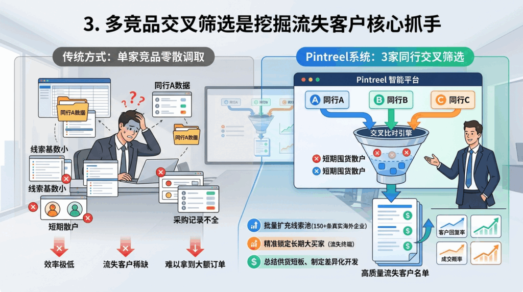 3 多竞品交叉筛选是挖掘流失客户核心抓手