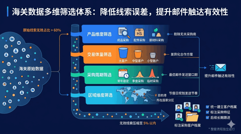 四、海关数据多维筛选体系:降低线索误差,提升邮件触达有效性