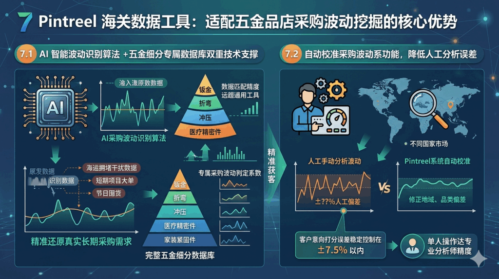 7 Pintreel 海关数据工具适配五金品店采购波动挖掘的核心优势