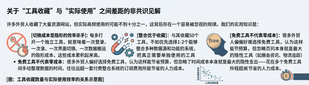 关于"工具收藏"与"实际使用"之间差距的非共识见解