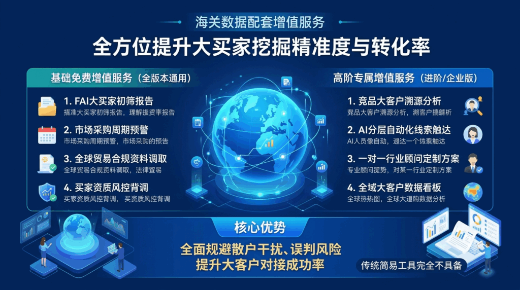 海关数据配套增值服务：全方位提升大买家挖掘精准度与转化率