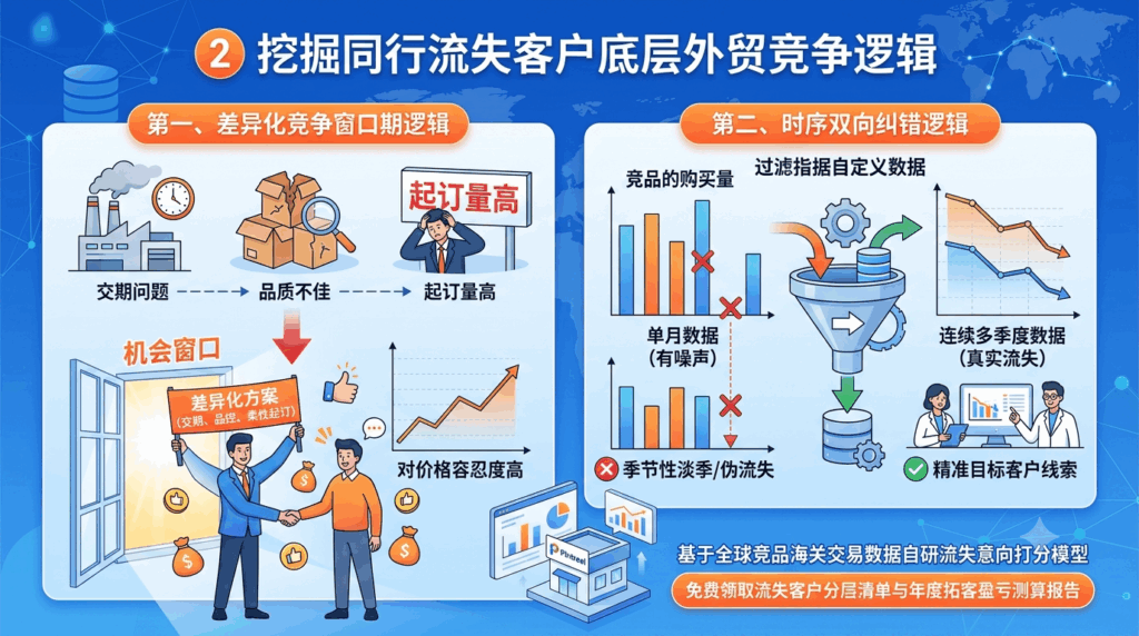 2 挖掘同行流失客户底层外贸竞争逻辑