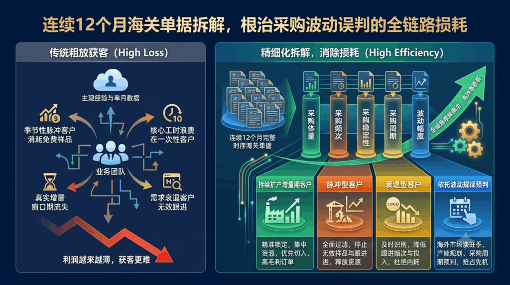 4 连续12个月海关单据拆解，根治采购波动误判的全链路损耗