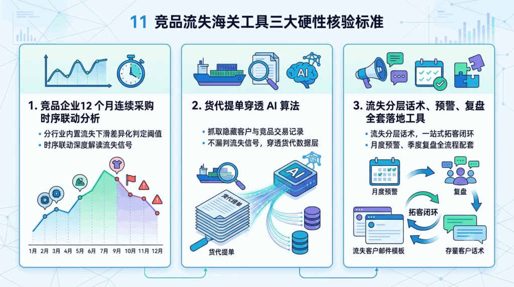 11 竞品流失海关工具三大硬性核验标准