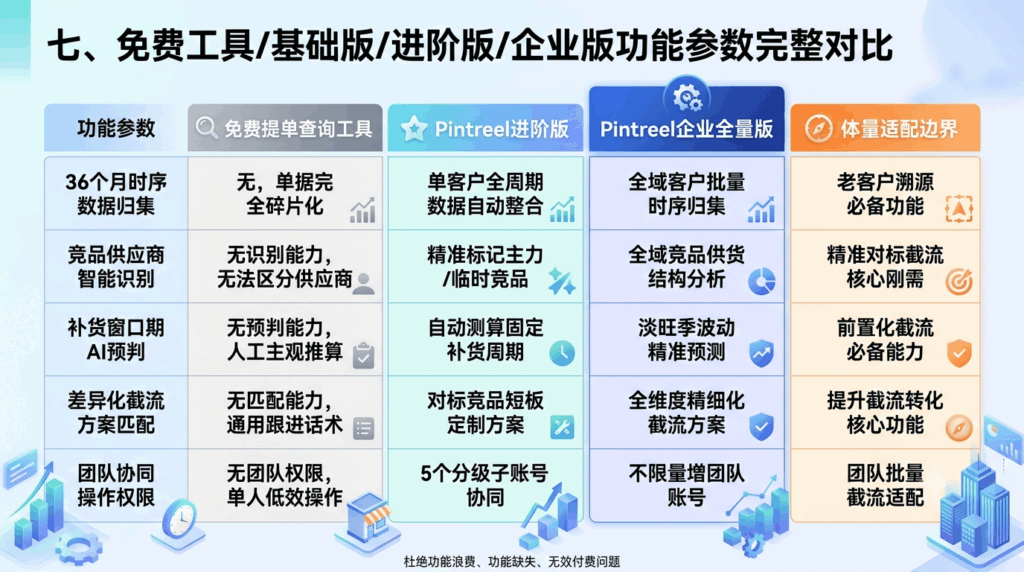 七、免费工具/基础版/进阶版/企业版功能参数完整对比