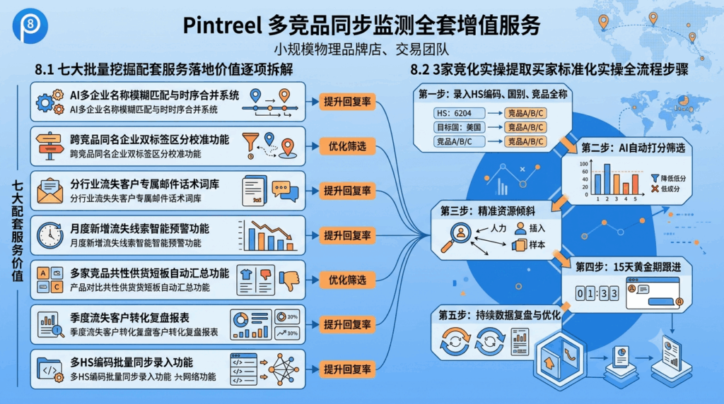 8 Pintreel 多竞品同步监测全套增值服务详情