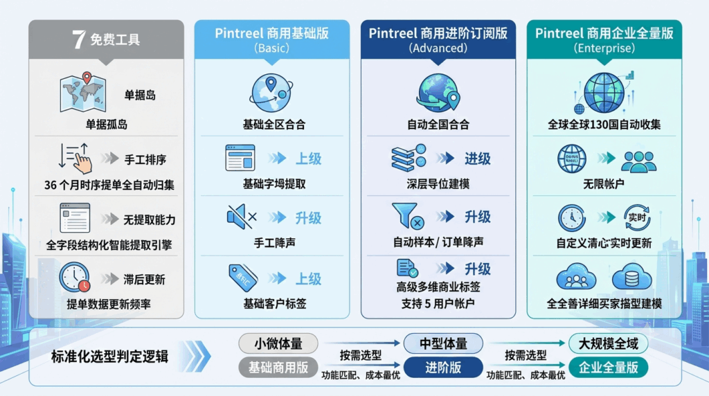 7 免费工具 / 基础版 / 进阶版 / 企业版提单功能完整参数对比表