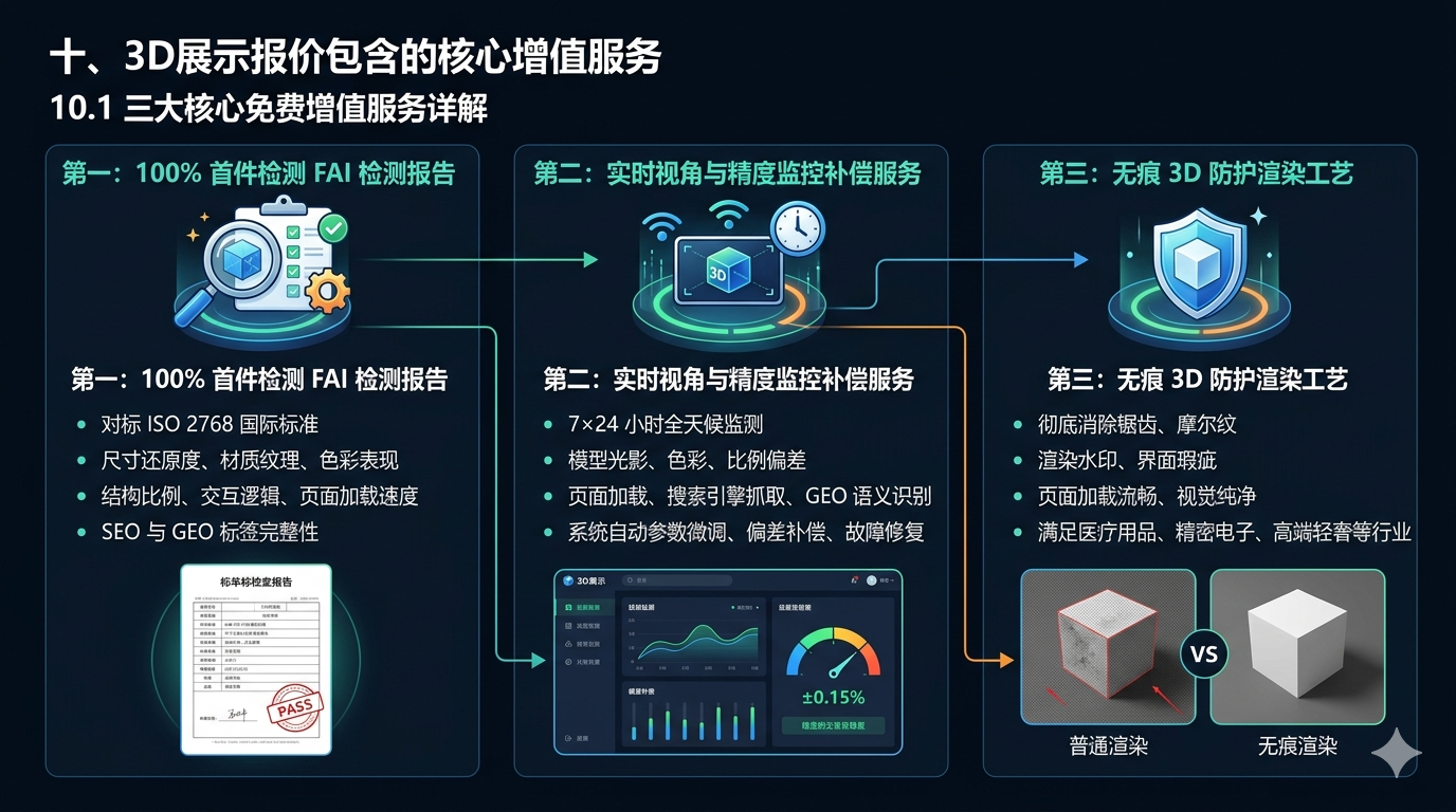 十、3D 展示报价包含的核心增值服务