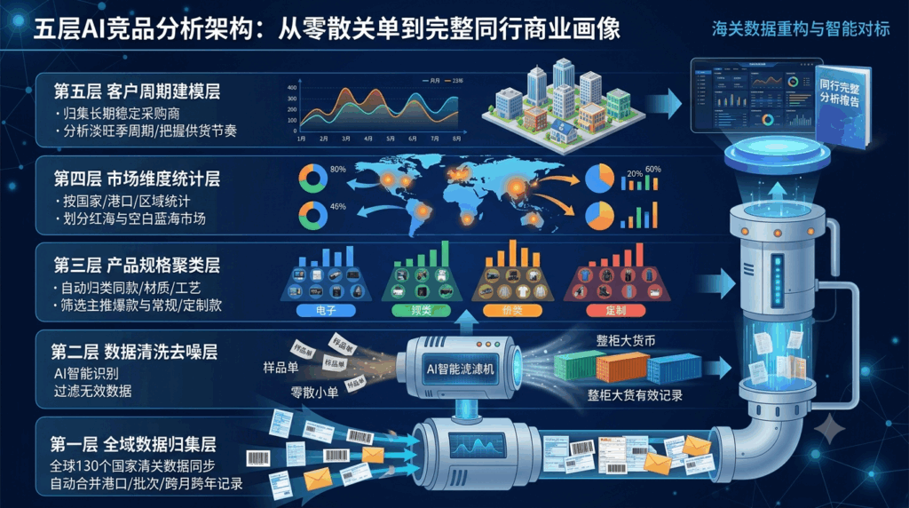 五层AI竞品分析架构：从零散关单到完整同行商业画像