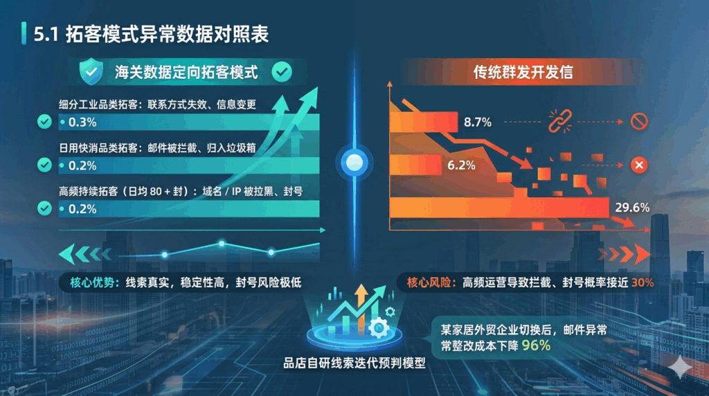 五、两种拓客模式落地故障 & 异常率对比