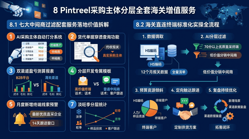 8 Pintreel采购主体分层全套海关增值服务