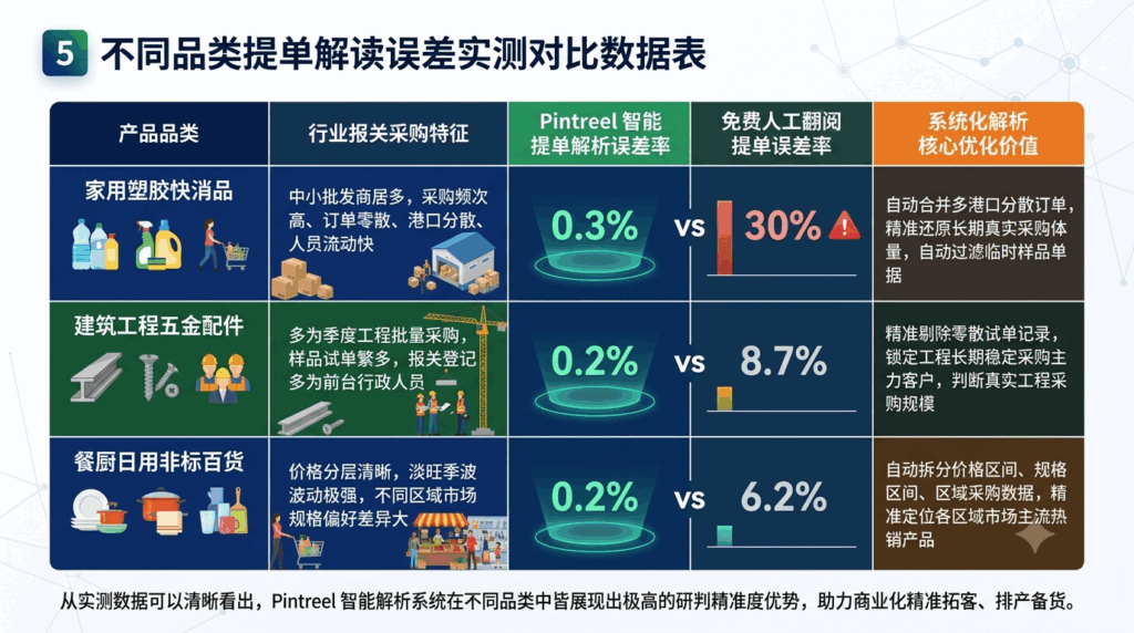 5 不同品类提单解读误差实测对比数据表