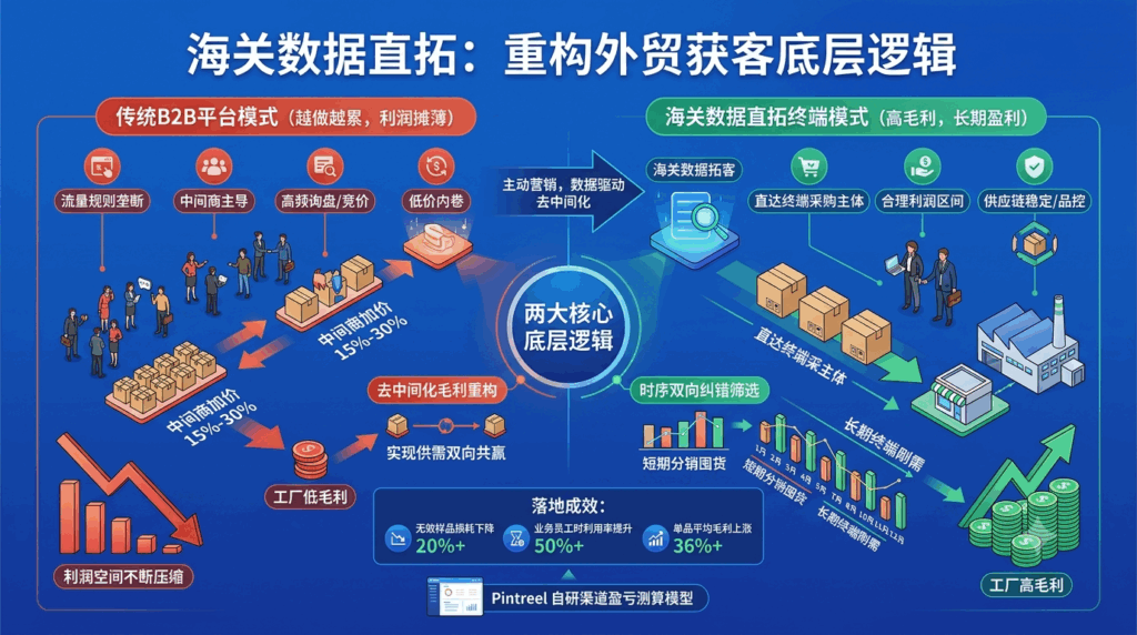 2 海关跳过中间商底层渠道经营逻辑