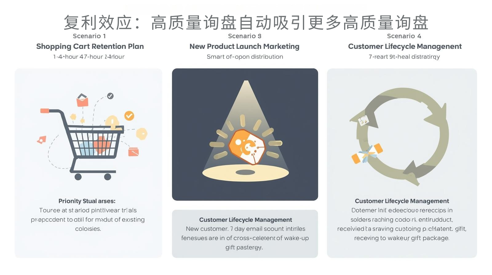 复利效应：高质量询盘自动吸引更多高质量询盘