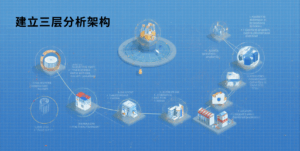 建立三层分析架构