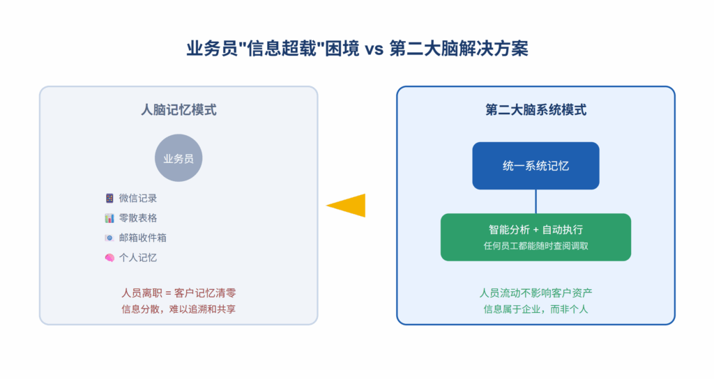 外贸业务员"信息超载"困境与第二大脑解决方案对比示意图