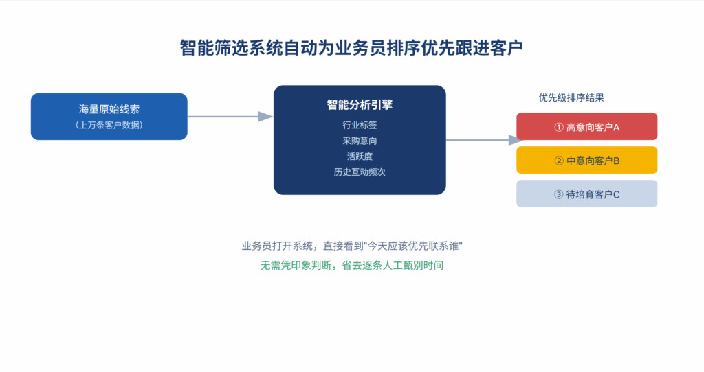 智能筛选系统自动为业务员排序优先跟进客户