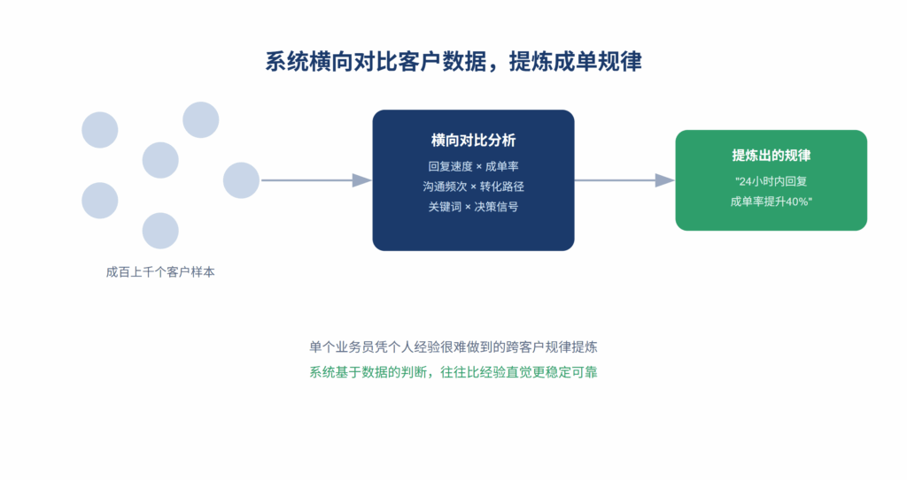 系统横向对比客户数据提炼成单规律