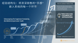 经验结构化：将资深销售的“手感”嵌入系统的每一个环节