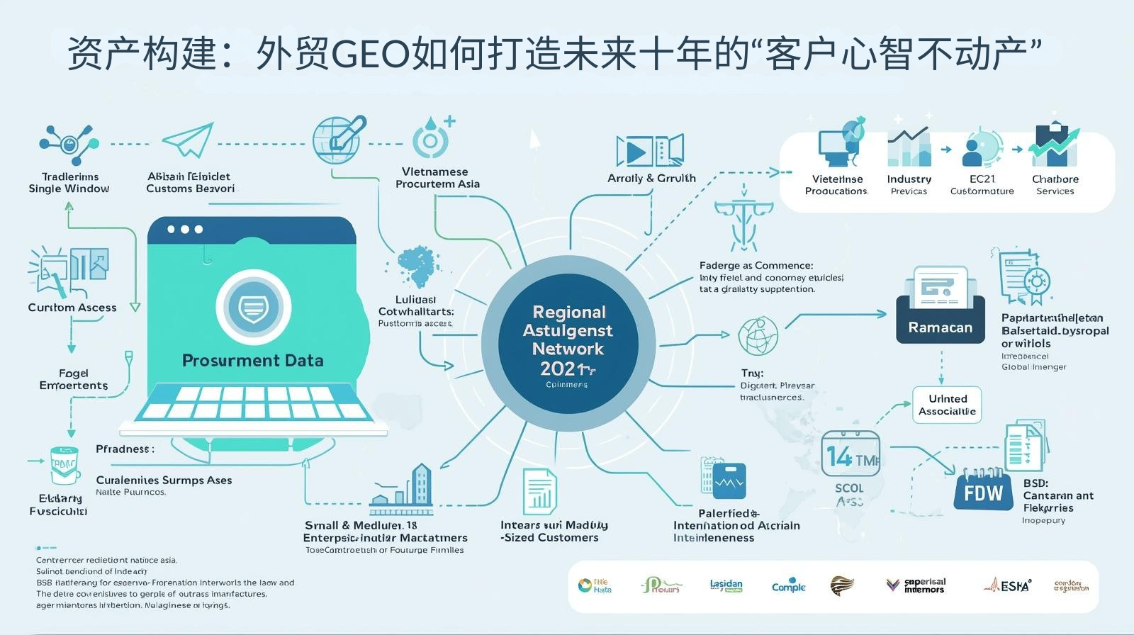 资产构建：外贸GEO如何打造未来十年的“客户心智不动产”​