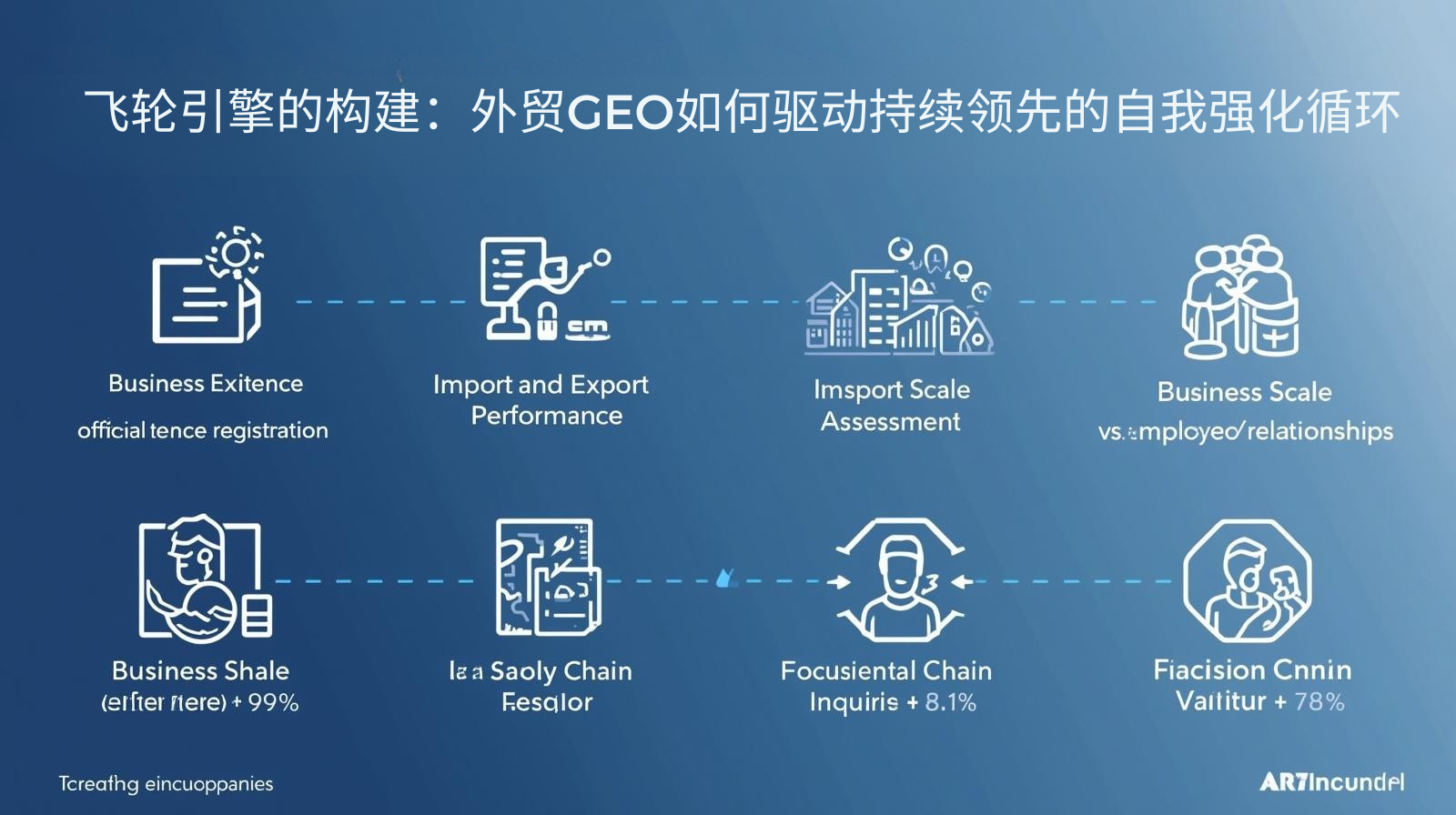 飞轮引擎的构建：外贸GEO如何驱动持续领先的自我强化循环
