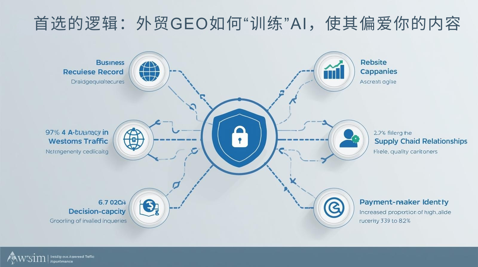 首选的逻辑：外贸GEO如何“训练”AI，使其偏爱你的内容
