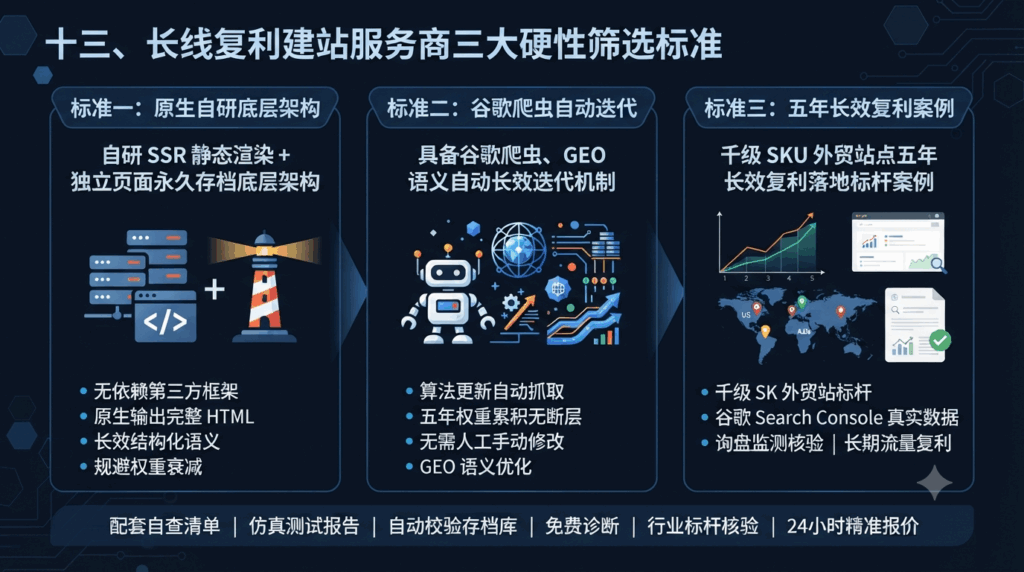 十三、长线复利建站服务商三大硬性筛选标准