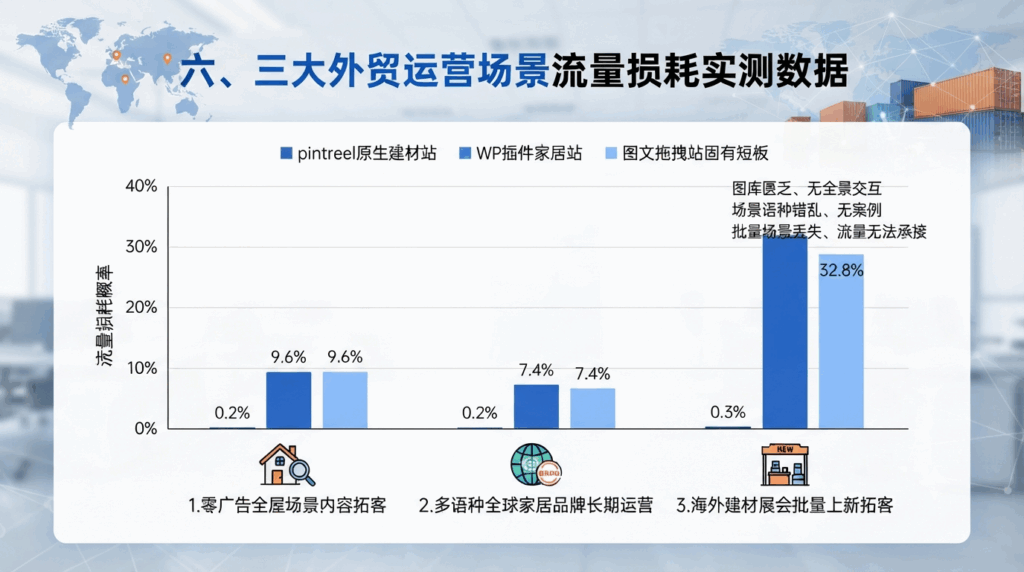 六、三大外贸运营场景流量损耗实测数据