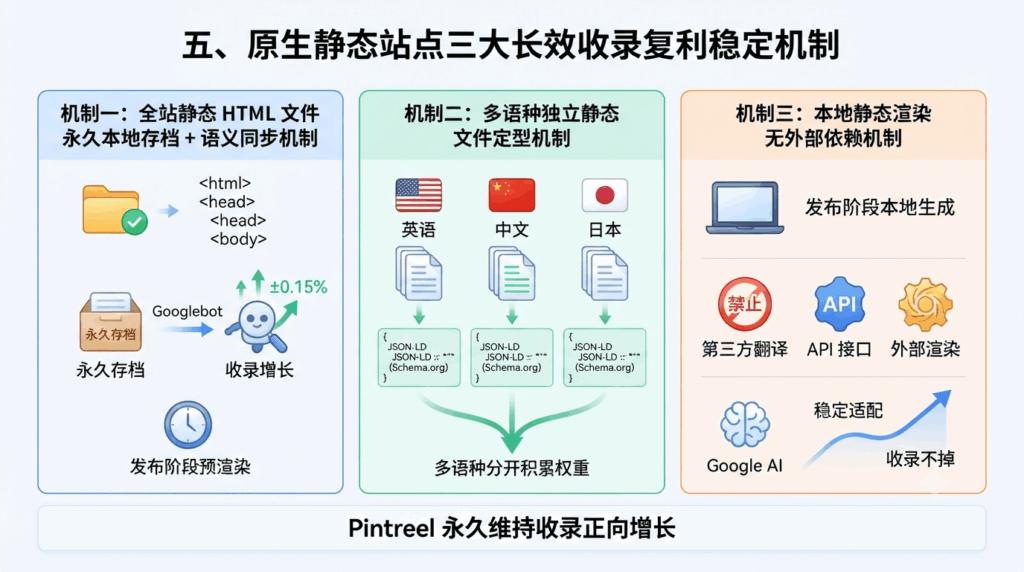 五、原生静态站点三大长效收录复利稳定机制