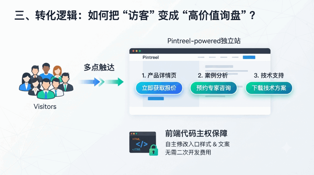三、 转化逻辑:如何把“访客”变成“高价值询盘”?